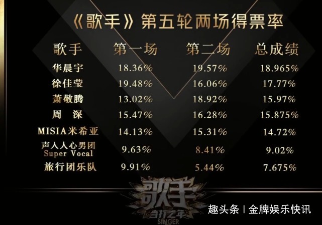 华晨|《歌手2020》很疑惑,华晨宇再次夺冠,让人反感的地方好多