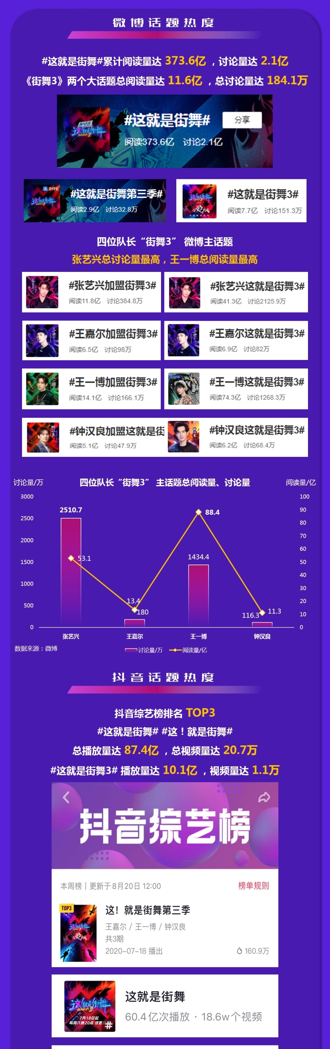 街舞|守住综N代擂台,谁在助推《这!就是街舞3》上升?丨数据研究院