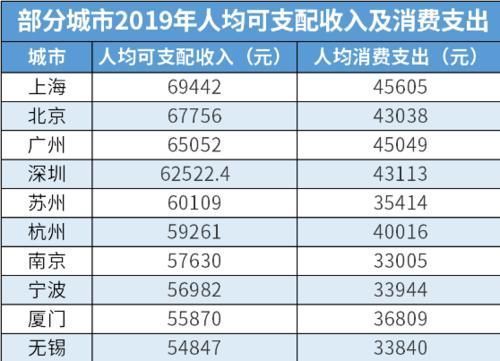 出炉|2019年中国人均收入十大城市排名出炉沪京广深苏杭宁甬厦锡