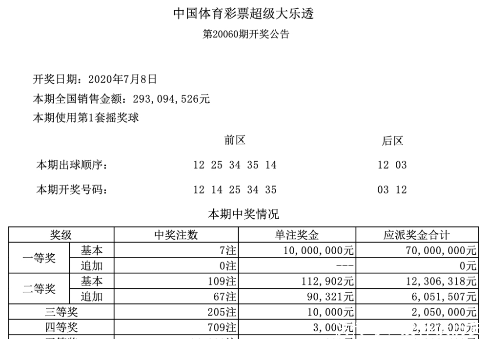 号码|20060期大乐透开奖结果,二等奖109注,彩民道,奇葩的号码