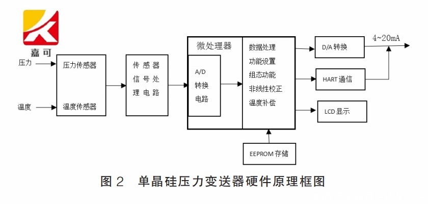  转换为|HART协议压力变送器硬件设计及实现