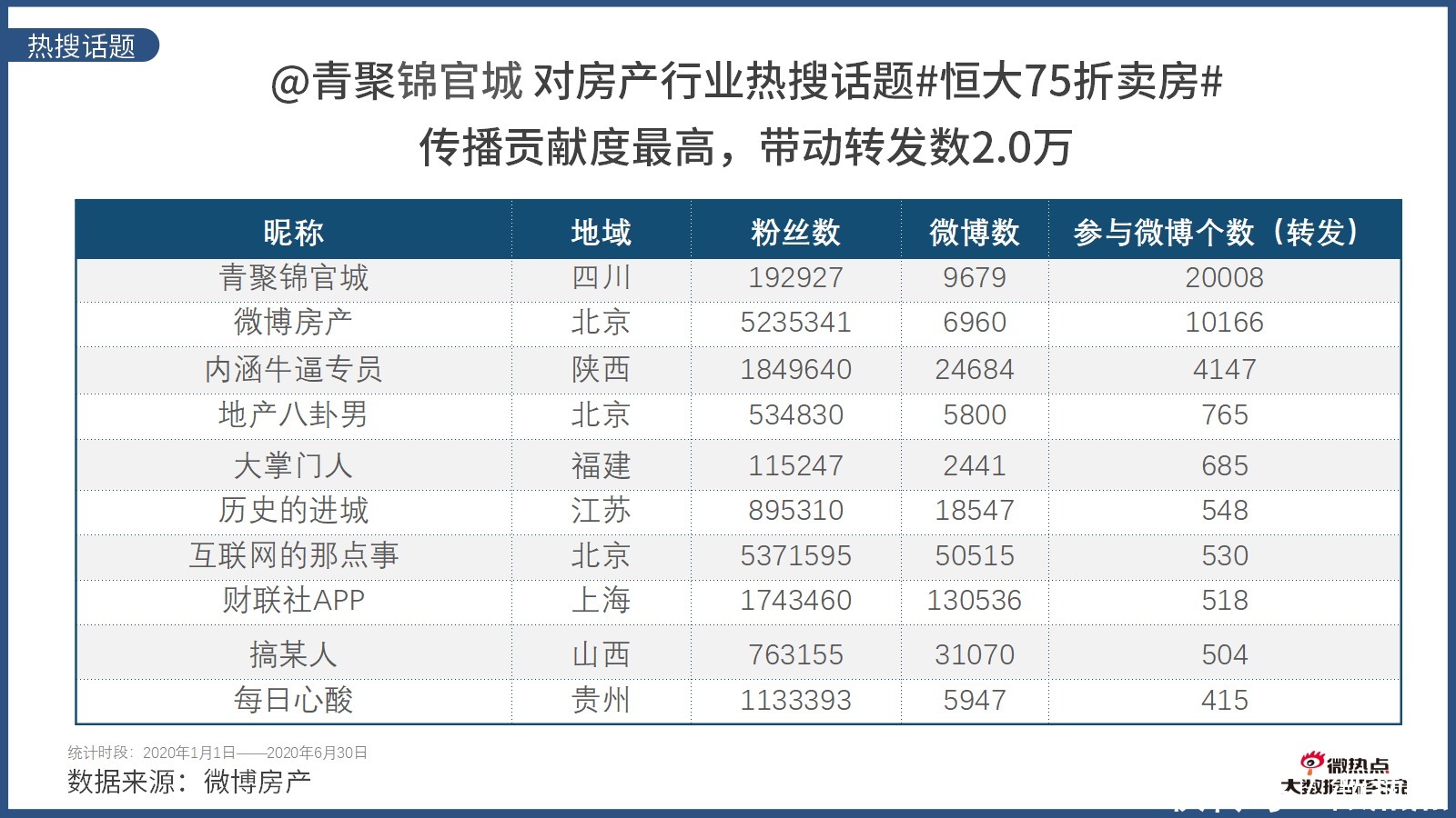  因城施策|2020年上半年房产行业网络关注度分析报告