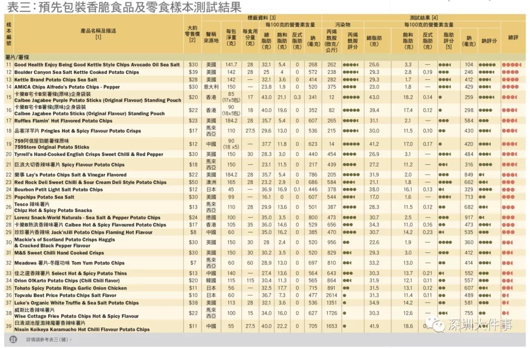 样本|多款薯条、薯片上榜!这些热门零食检出含致癌物!很多人爱吃