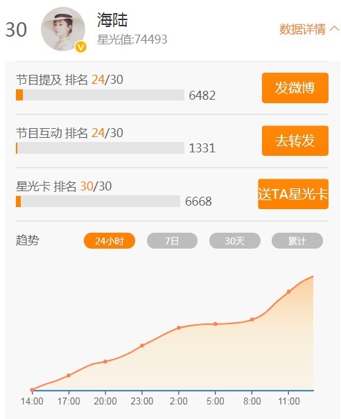  节目互动为|《乘风破浪的姐姐》首轮打榜排名出炉，吴昕霸前三出道要稳