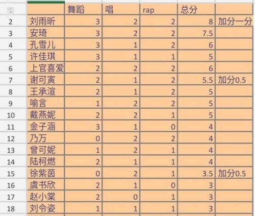 排名|青春有你2:前二十名中,不论人气,按实力的排名应该是怎样的?