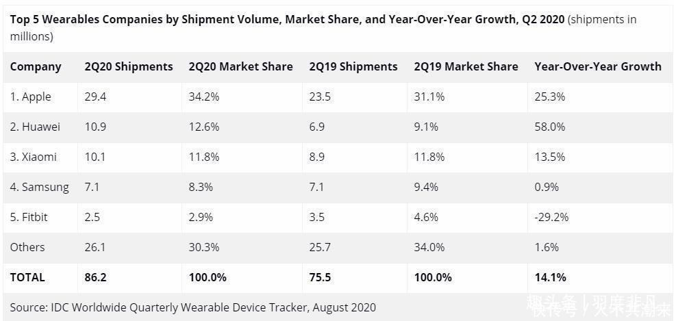 增幅达到|可穿戴设备市场发生变化，苹果持续领先，但华为不甘示弱