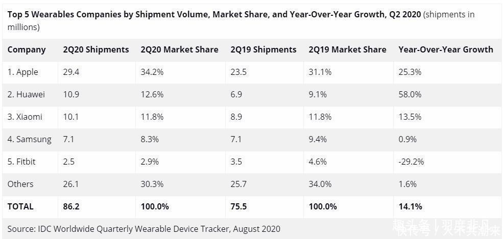 增幅达到|可穿戴设备市场发生变化,苹果持续领先,但华为不甘示弱