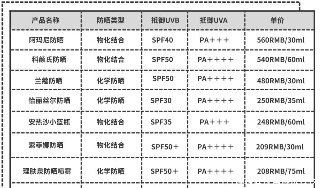  防晒|敢和安耐晒抢C位，这款防晒是吃了熊心豹子胆吗！