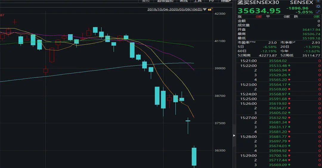 信号|印度释放四大“开战”信号,孟买指数创记录暴跌,冒险行动要开始了