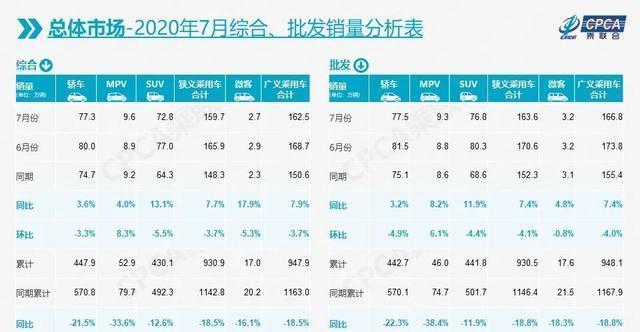 汽车市场|轩逸7月再夺冠，奔驰GLC进前五，新能源是不是真复苏？