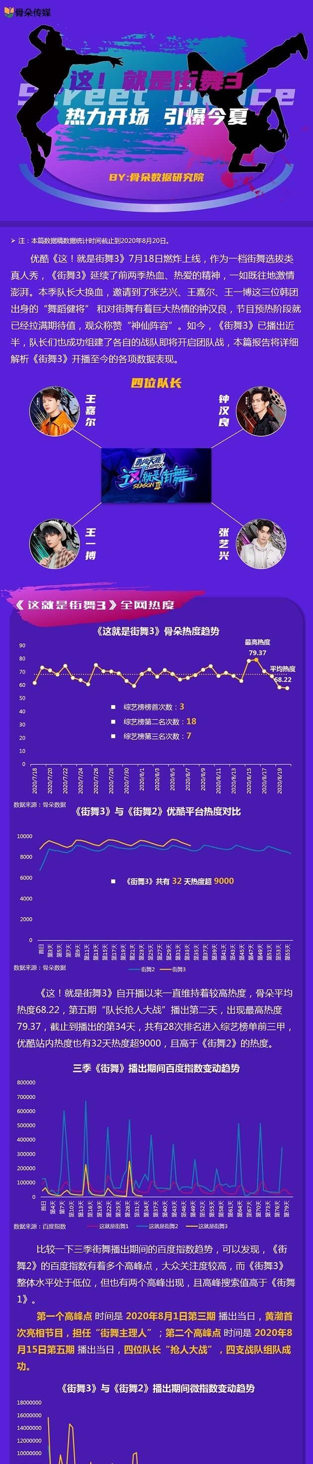街舞|守住综N代擂台,谁在助推《这!就是街舞3》上升?丨数据研究院