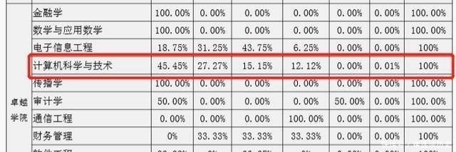  计算机|学计算机最好的2所普通大学，不比985、211差，毕业有高薪