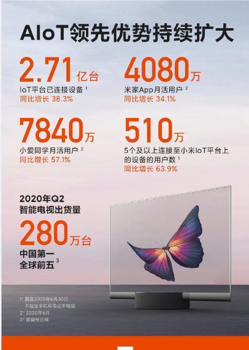 小米电视Q2销量全球第五,TCL、海信位居