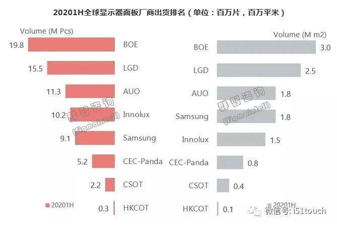  市场|全球显示器面板市场2020上半年总结