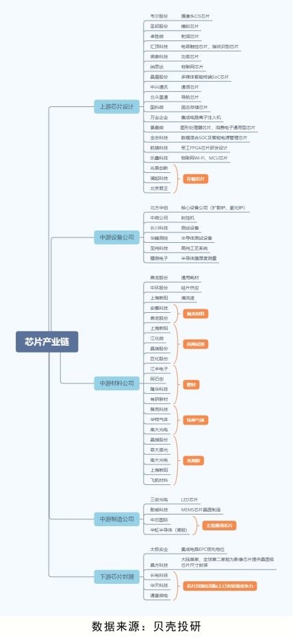  干货|新政利好，芯片产业链之全景拆解！芯片干货系列（一）！