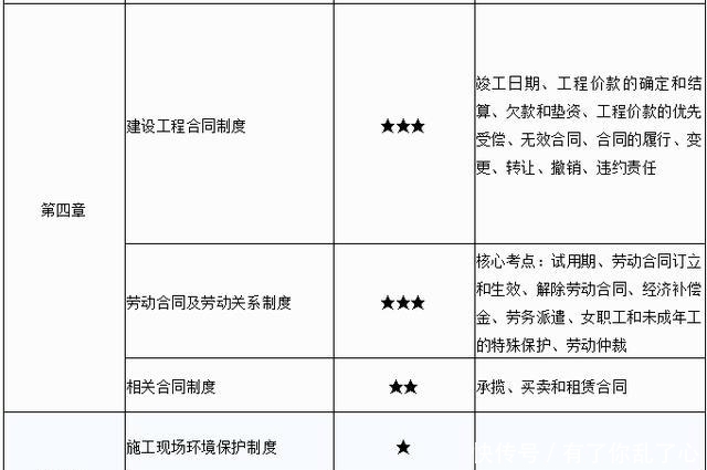 二建|二级建造师《法规》每年都会考什么?第三、四章一直是重要章节考点