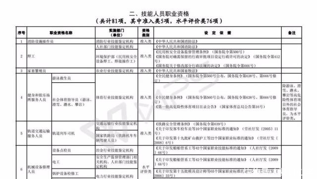 技能人员职业资格退|注意!这些职业资格将取消