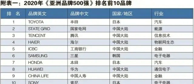 国民|亚洲“国民品牌”忠诚度排行榜出炉,中国得分第3,最喜爱的品牌小米上榜