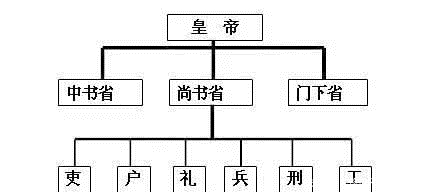 三省|古代三省六部中的六部都有哪些分工，哪个部门地位高？
