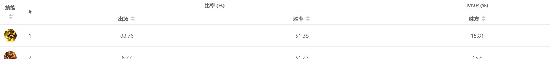赛季|王者荣耀“黄刀流”扁鹊，冷门十个赛季后终于能用了