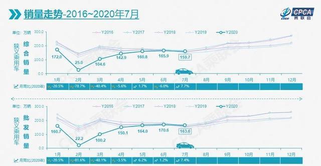 汽车市场|轩逸7月再夺冠，奔驰GLC进前五，新能源是不是真复苏？