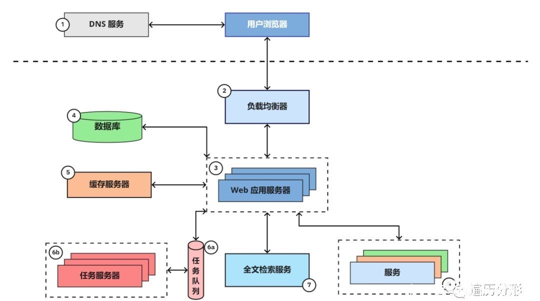 分享|经验分享:资深架构师教你什么是网络应用架构?