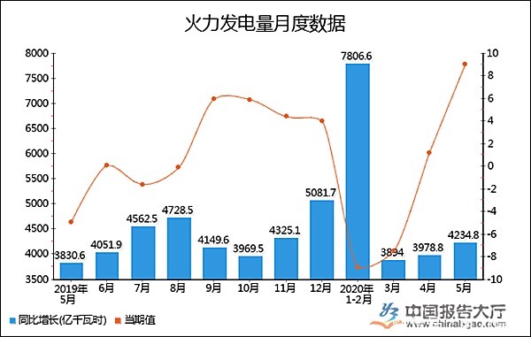 电力|总结!今年各大发电形式发电量变化情况 重点电力项目进程