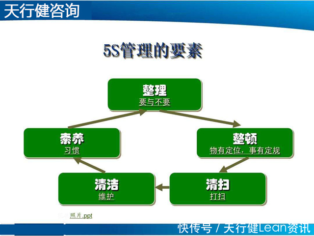 5S管理中的3S管理整理,整顿,清扫三定三要_【快资讯】